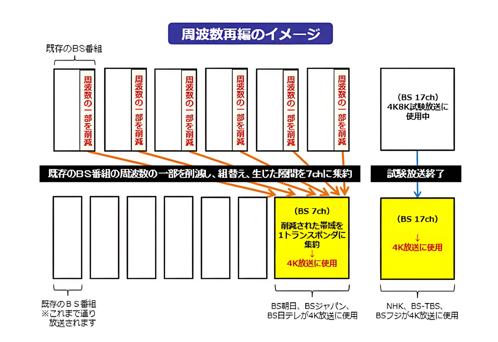 BSデジタル放送のトランスポンダ移動によるTVTestの設定変更方法！ - ShopDD