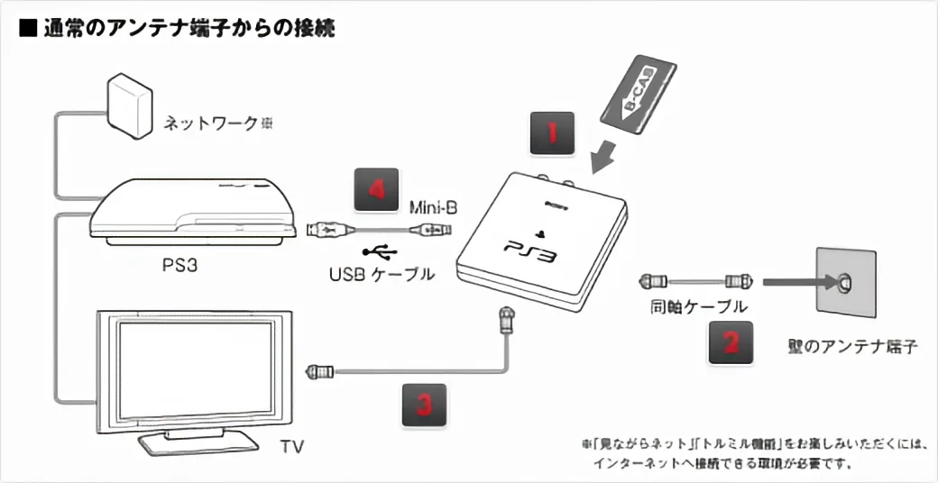 torne トルネ ps3 b-casカード まとめ3個 PS3 torne トルネ 地上デジタルチューナー B-CAS